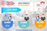 Malatya'da 12 bin 701 aileye 'Aile okulu' projesiyle eğim verildi