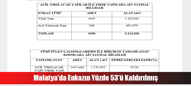 Malatya'da Enkazın Yüzde 53'ü Kaldırılmış